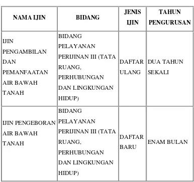 Tabel 2.3 Jenis Perijinan Yang Dilayani 