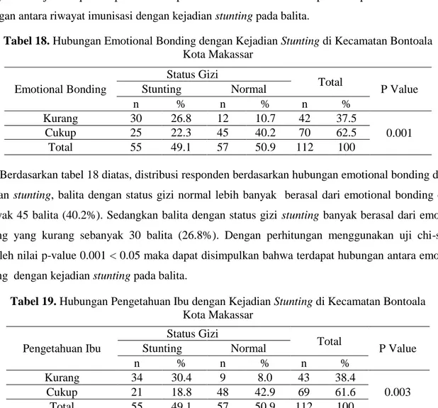 Tabel 17. Hubungan Status Imunisasi dengan Kejadian Stunting di Kecamatan Bontoala   Kota Makassar  Riwayat Imunisasi  Status Gizi  Total  P Value Stunting Normal  n   %  n   %  n  %  Tidak Lengkap  37  33.0  14  12.5  51  45.5  0.000 Lengkap 18 16.1 43 38