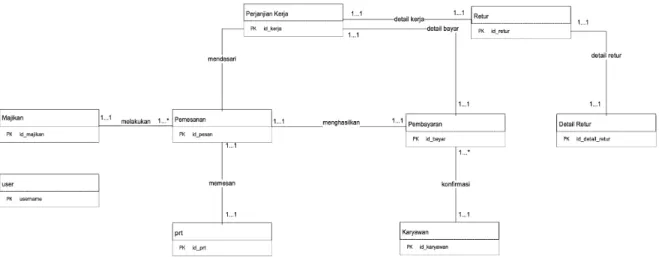 Gambar 3 Entity Relationship Diagram 2. Logical Data Model