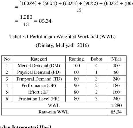 Tabel 3.1 Perhitungan Weighted Workload (WWL)  (Diniaty, Muliyadi. 2016) 
