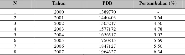 Tabel 1.3. Produk Domestik Bruto (Milyar Rp) Tahun 2000 s/d 2012 