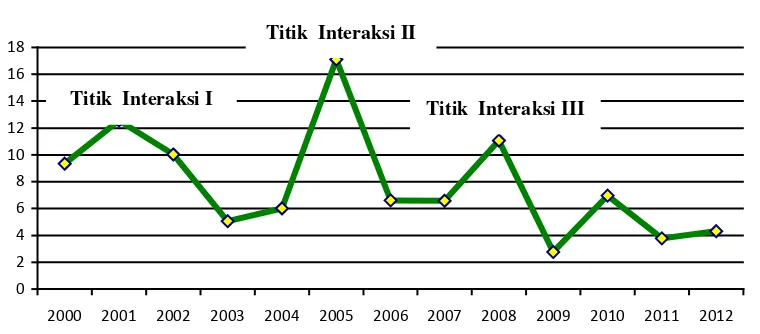 Gambar 1.4. Perkembangan Inflasi  (%) Tahun 2000 s/d 2012 