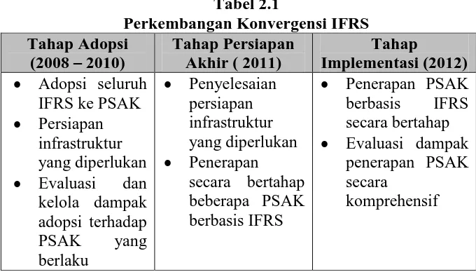 Tabel 2.1 Perkembangan Konvergensi IFRS 