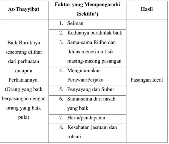 Tabel 4.1 pasangan baik berjodoh dengan yang baik pula  