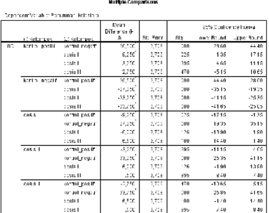 Tabel 4. Hasil Uji One Way Anova  Penurunan Kadar Kolesterol Total 