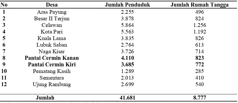 Tabel 3.2 : Jumlah Populasi dan Sampel Rumah Tangga 