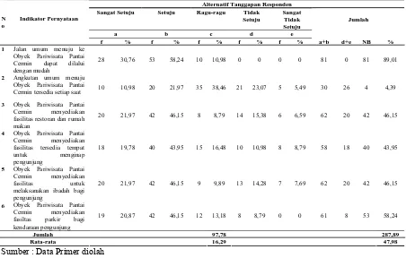 Tabel 4.17 :  Analisis Net Balance Tentang Prasarana dan Sarana Wisata Pantai Cermin 