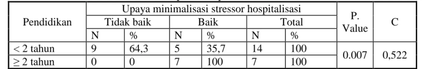 Tabel 3. Analisis   Hubungan Masa Kerja Perawat dengan Upaya Minimalisasi Stressor  Hospitalisasi pada Anak