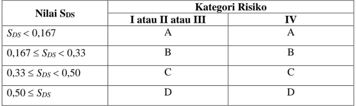 Tabel 3. 5 Kategori desain seismik berdasarkan parameter respons percepatan  pada perioda pendek (SDS) 