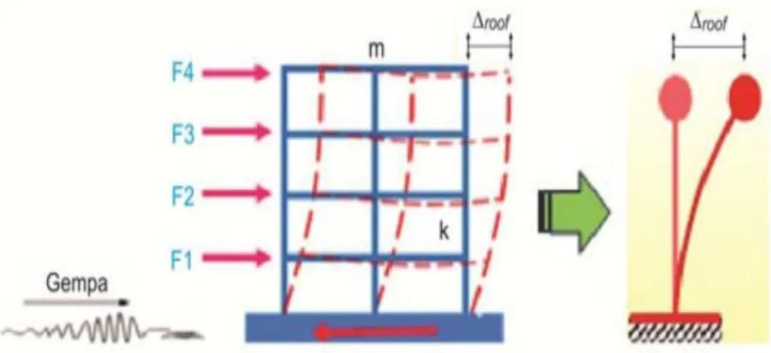 Gambar 3. 4 Respon struktur akibat gempa   (Sumber : Widodo, 2012) 