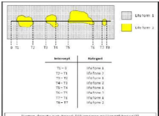 Gambar 1.  Model Pencatatan Data Lifeform Karang