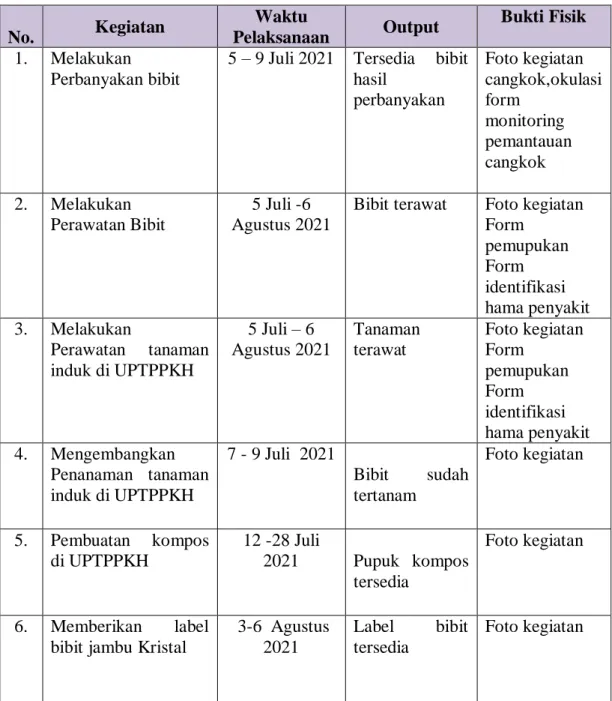 Tabel 4.4.1 Jadwal Implementasi Aktualisasi 