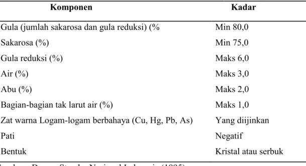 Tabel 3. Persyaratan mutu gula semut aren sesuai dengan SNI (SII 0268-85)  