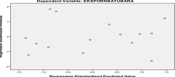 Tabel 6. Hasil analisis regresi data 