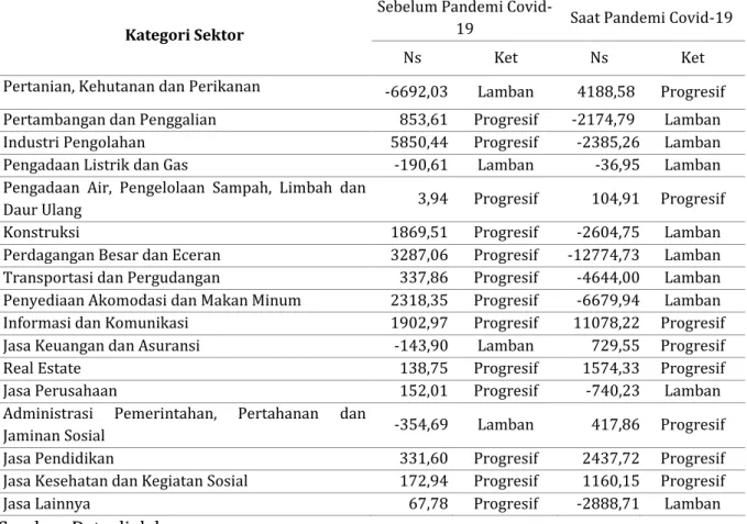 Tabel 4.  Hasil Analisis Net Shift (Ns) Provinsi Jawa Timur Sebelum dan saat terjadi       Pandemi 