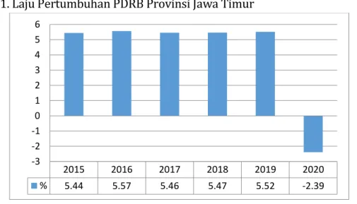 Gambar 1. Laju Pertumbuhan PDRB Provinsi Jawa Timur 