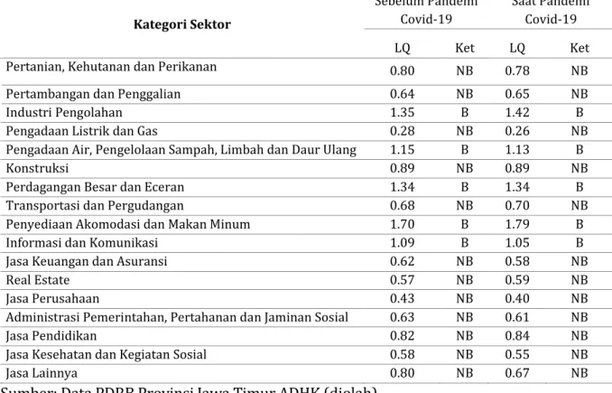 Tabel  2.    Hasil  Analisis  Shift  Share  Potentioal  Regional  (PR)  Provinsi  Jawa  Timur  Sebelum Pandemi 