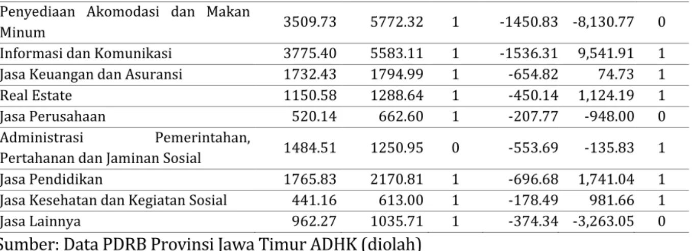 Tabel 3.  Hasil Analisis Shift Share Proportional Shift (PS) dan differential shift (Ds)   Provinsi Jawa Timur Sebelum Pandemi 
