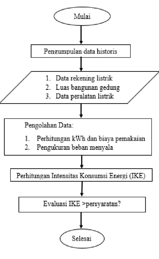 Gambar 3.1 Diagram Alur Penelitian  3.3 Cara Mendapatkan Data  