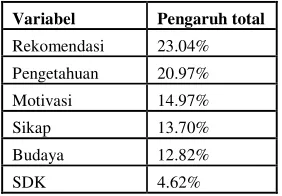 Gambar 2. Model Revisi 