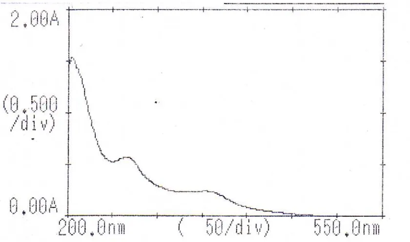 Gambar 28. Spektrum Ultraviolet dari Isolat F1 dalam Metanol 