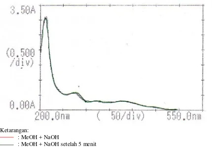 Gambar 30. Spektrum ultraviolet isolat F1 dalam metanol  