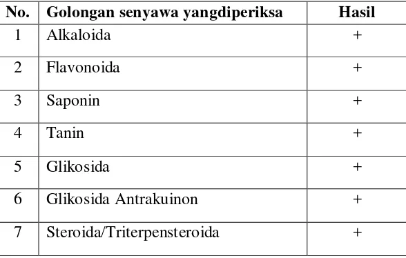 Tabel 1. Hasil Pemeriksaan Karakterisasi Simplisia daun tanaman ekor naga 