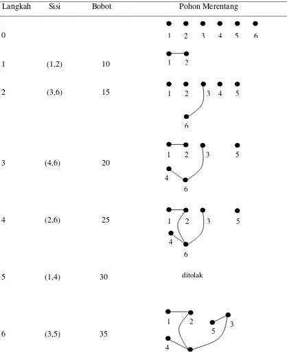 Tabel 2.1 Pembentukan pohon merentang minimum dengan algoritma Kruskal 