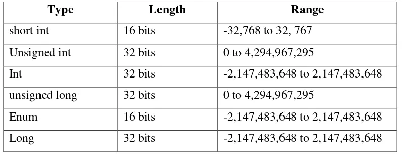 Tabel  2.4 Ukuran tipe data bilangan bulat 