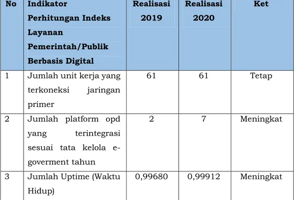 Tabel 3.3 Data Capaian indeks layaan public/pemerintah berbasis  digital  No  Indikator  Perhitungan Indeks  Layanan  Pemerintah/Publik  Berbasis Digital  Realisasi 2019  Realisasi 2020  Ket 