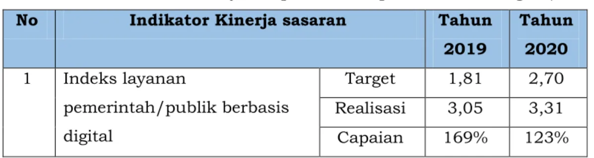 Tabel 3.4 Perbandingan Realisasi Kinerja Dan Capaian Kinerja Sasaran  Tahun 2020 Dengan Tahun 2019 Untuk untuk Indikator Kinerja 