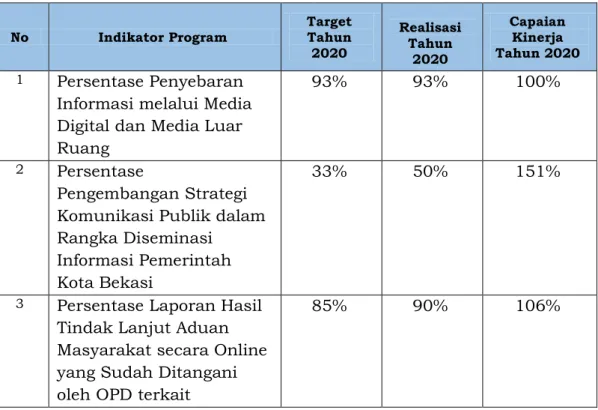 Tabel  3.6:  Indikator  Capaian  Program  Pendukung  Indikator  Kinerja  Sasaran Indeks Layanan Informasi dan Komunikasi Publik 