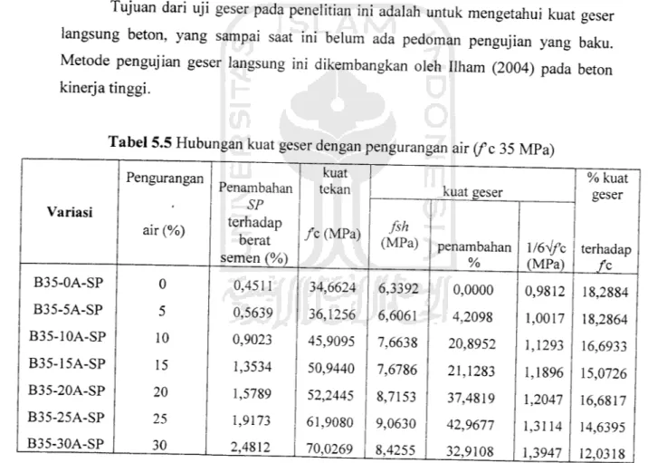 Tabel 5.5 Hubungan kuat geser dengan pengurangan air (fc 35 MPa)