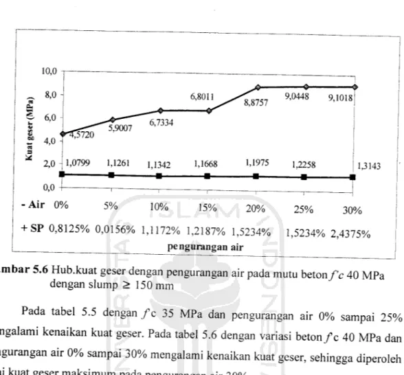 Gambar 5.6 Hub.kuat geser dengan pengurangan air pada mutu beton/c 40 MPa