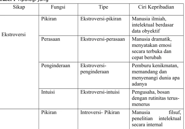 Tabel 1  Tipologi Jung
