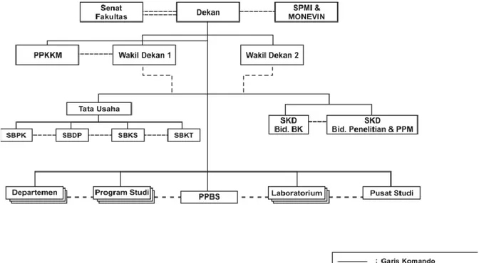 Gambar 1.1 Struktur Organisasi FMIPA Unpad 2014-2018 