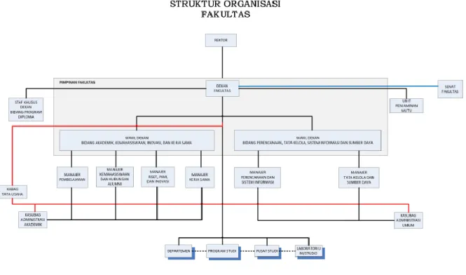Gambar 1.2 Struktur Organisasi FMIPA Unpad 2015-2021 