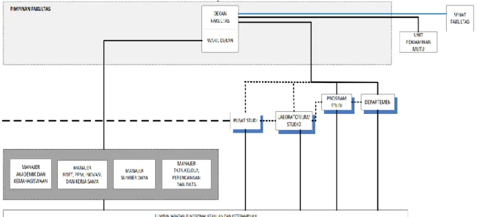 Gambar 1.3 Struktur Organisasi FMIPA Unpad 2016-2021 