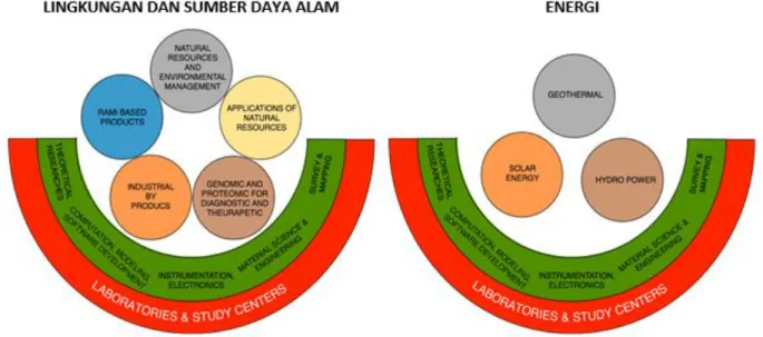 Gambar  3.3.  Diagram  fokus  riset  unggulah  FMIPA.  Juring  setengah  lingkaran  merupakan  pendukung  aktifitas  riset-riset  unggulan