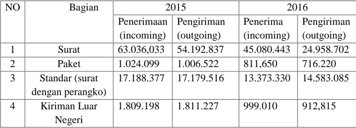 Tabel 1.1 DATA PRODUKSI KIRIMAN SPPOS BANDUNG 2015-2016 