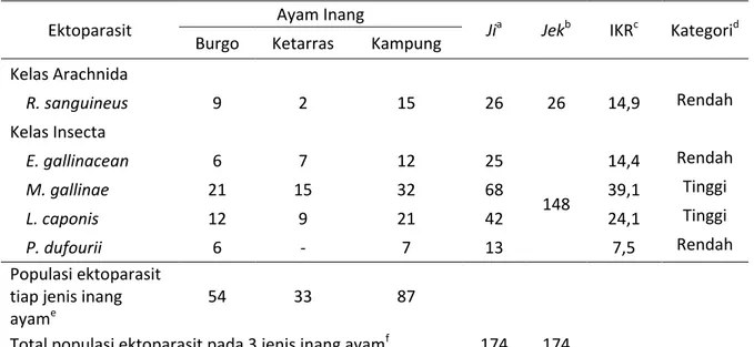 Tabel  1.  Spesies,  populasi  dan  nilai  Indeks  Kelimpahan  Relatif  ektoparasit  yang  ditemukan  pada  ayam burgo, ayam ketarras dan ayam kampung sebagai inang