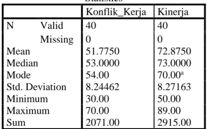 Tabel 1. Rangkuman Hasil Penelitian Statistics  Statistics  Konflik_Kerja  Kinerja  N  Valid  40  40  Missing  0  0  Mean  51.7750  72.8750  Median  53.0000  73.0000  Mode  54.00  70.00 a Std
