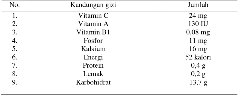 Tabel 3.Kandungan gizi buah nenas segar (per 100 gram bahan)    