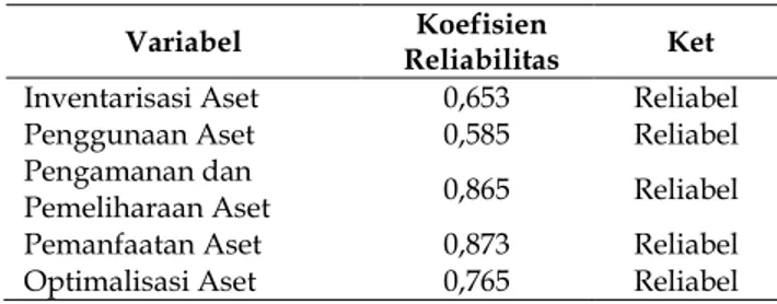 Tabel 2. Nilai Koefisien Reliabilitas 