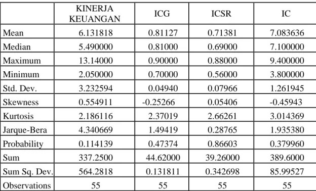 Tabel 1. Hasil Statistik Deskriptif 