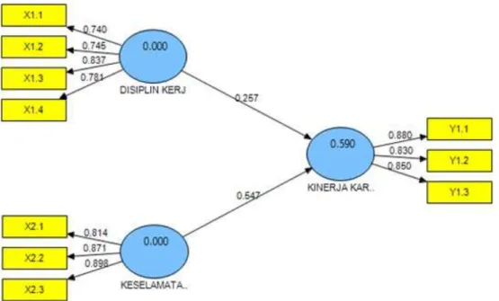 Gambar 1 . Diagram Jalur Output PLS 