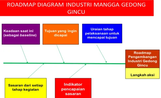 Gambar 2. Struktur Roadmap Industri Mangga Gedong Gincu  ROADMAP	DIAGRAM	INDUSTRI	MANGGA	GEDONG	