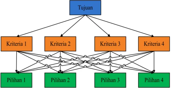 Gambar 4. Bentuk Bagan Hierarki (Sumber : Saaty, 1991) Tujuan