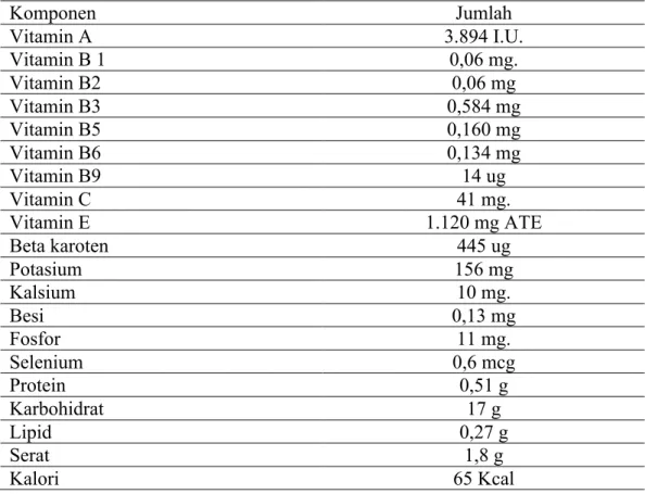 Tabel 5. Kandungan Nutrisi Mangga Gedong Gincu per 100 g 