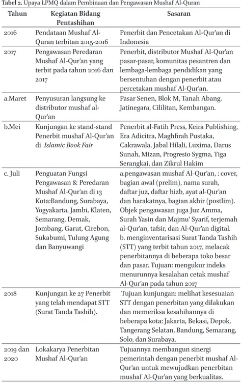 PEMBINAAN DAN PENGAWASAN PENCETAKAN AL-QUR'AN DI INDONESIA Studi Atas ...